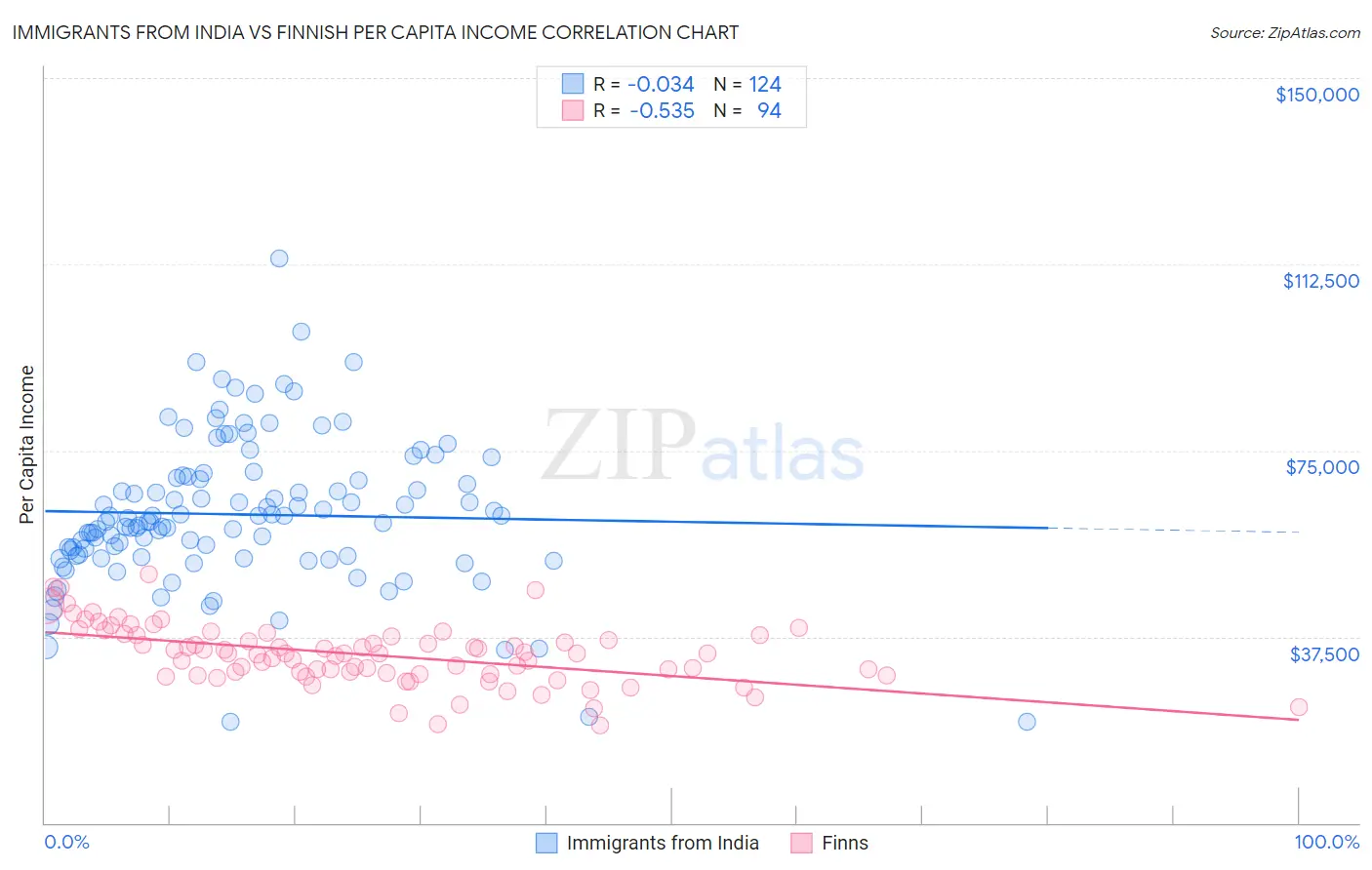 Immigrants from India vs Finnish Per Capita Income