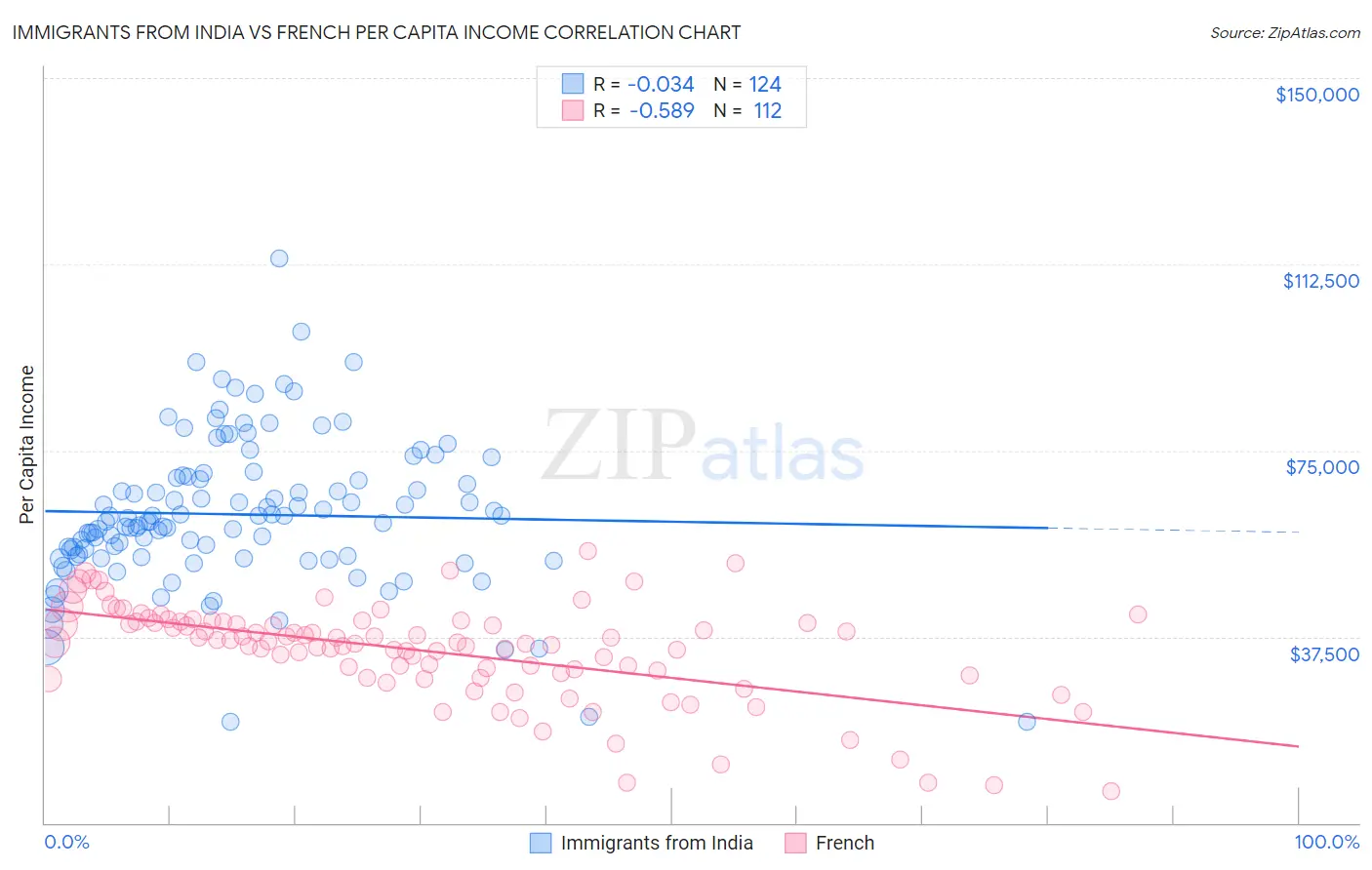 Immigrants from India vs French Per Capita Income