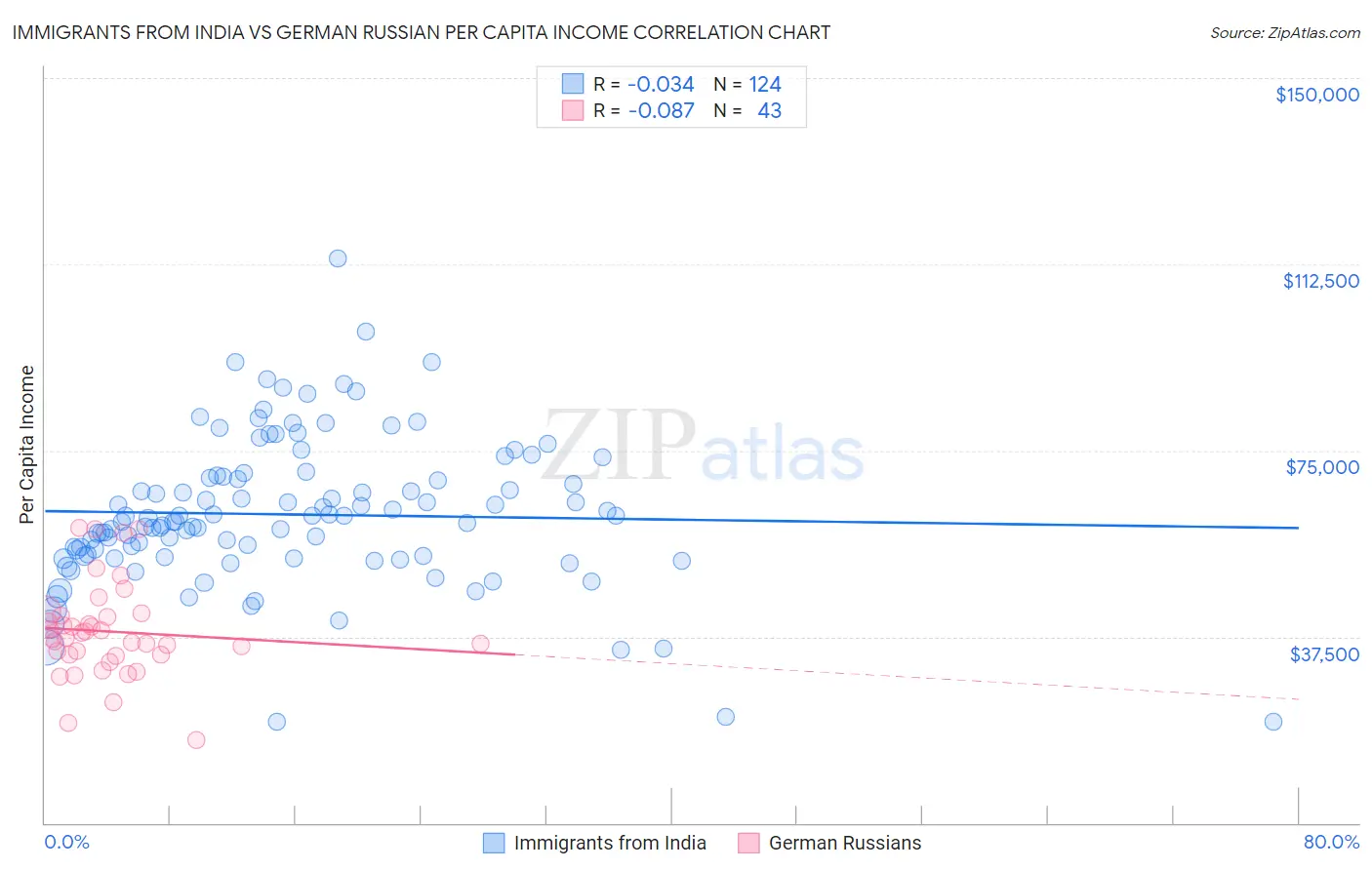 Immigrants from India vs German Russian Per Capita Income