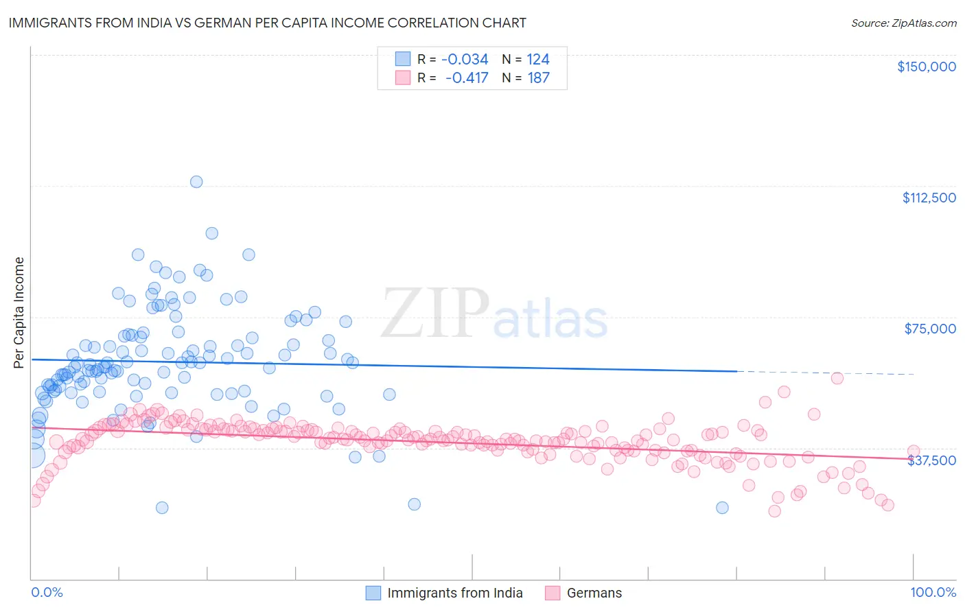 Immigrants from India vs German Per Capita Income