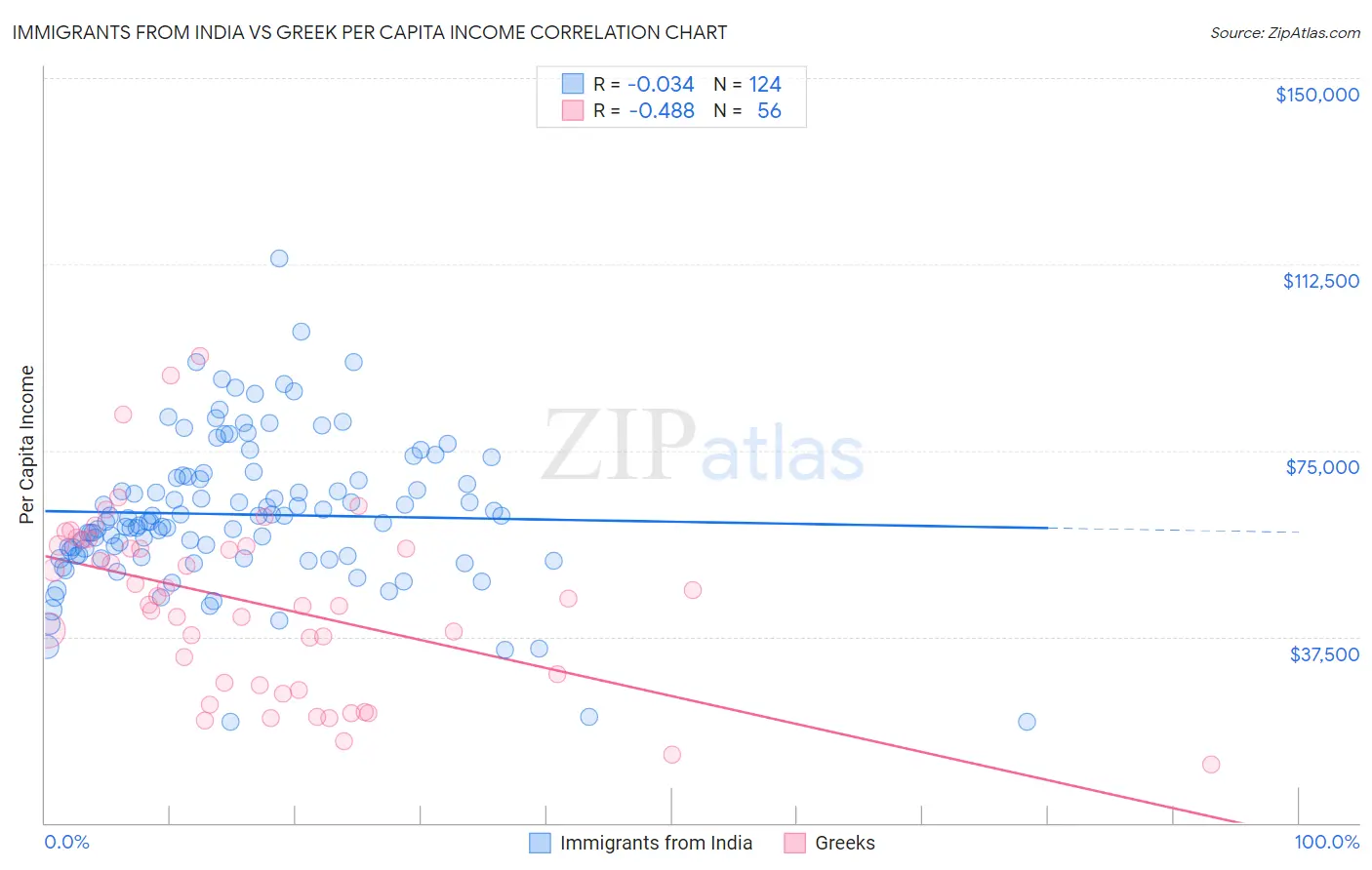 Immigrants from India vs Greek Per Capita Income