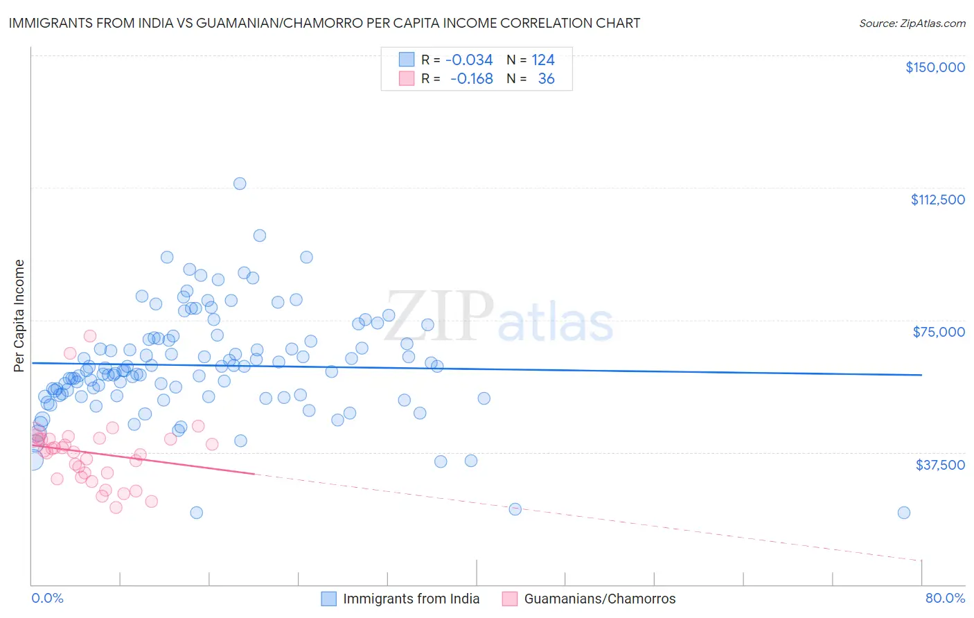 Immigrants from India vs Guamanian/Chamorro Per Capita Income