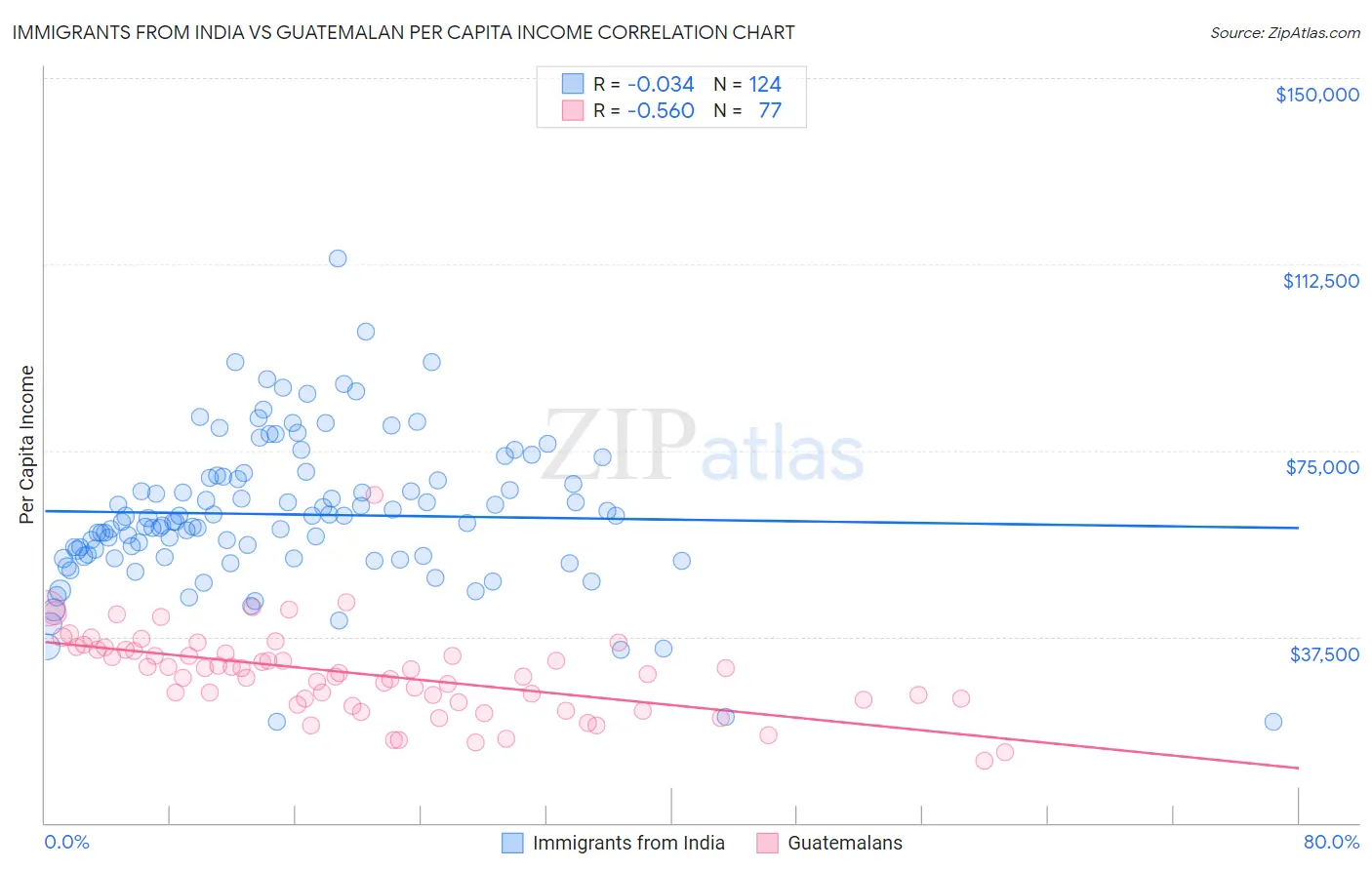 Immigrants from India vs Guatemalan Per Capita Income