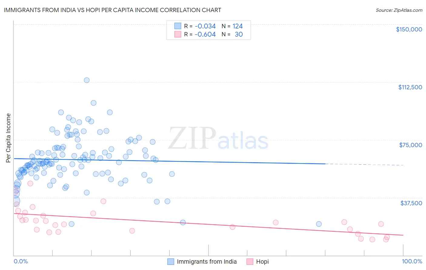 Immigrants from India vs Hopi Per Capita Income