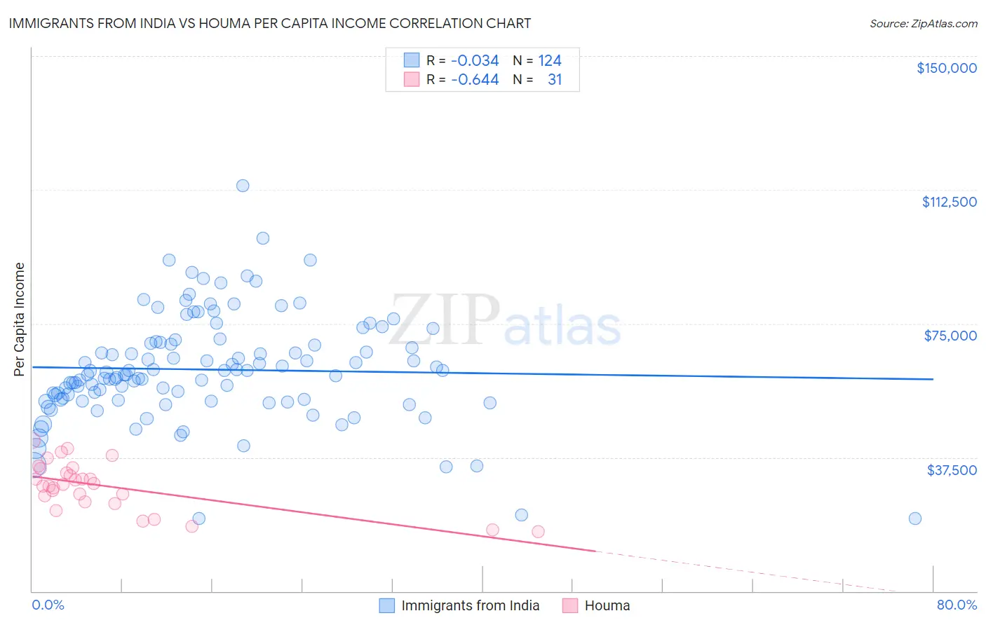 Immigrants from India vs Houma Per Capita Income
