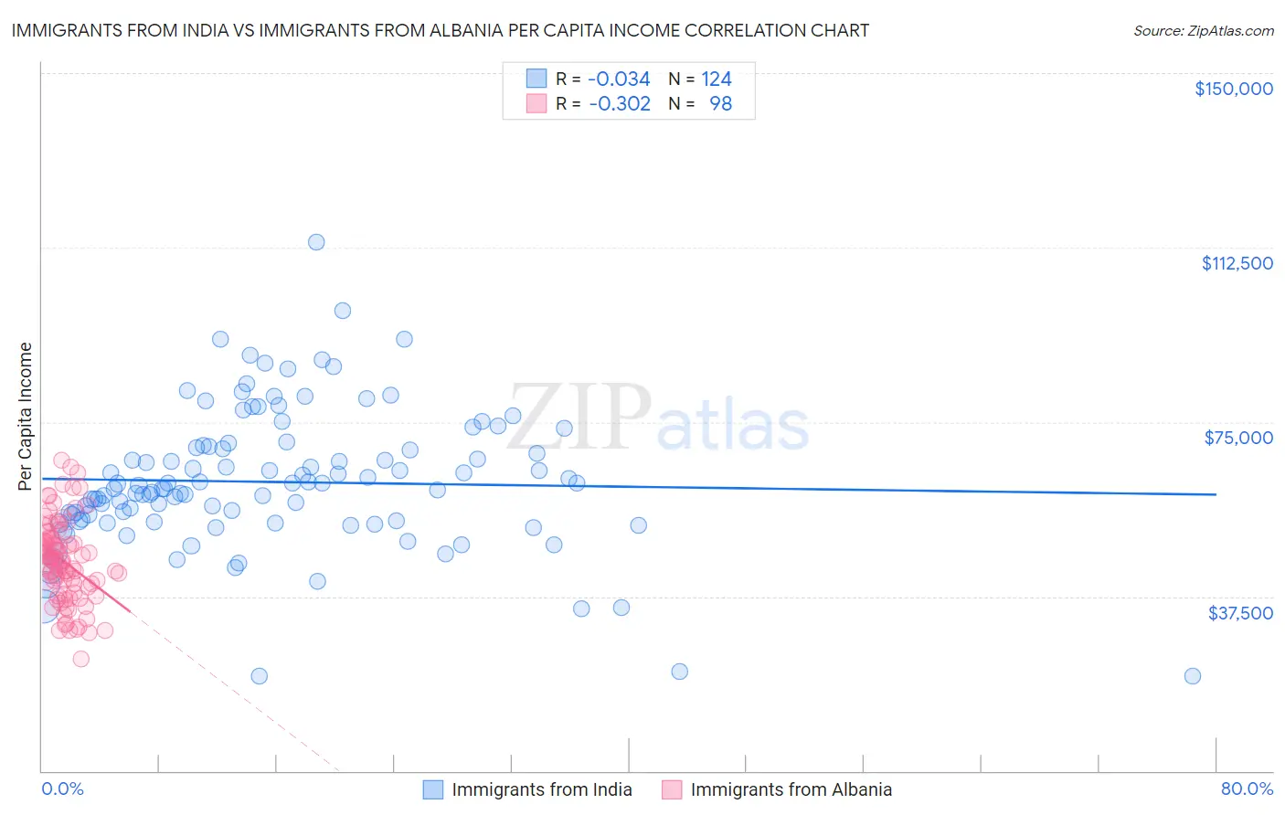 Immigrants from India vs Immigrants from Albania Per Capita Income