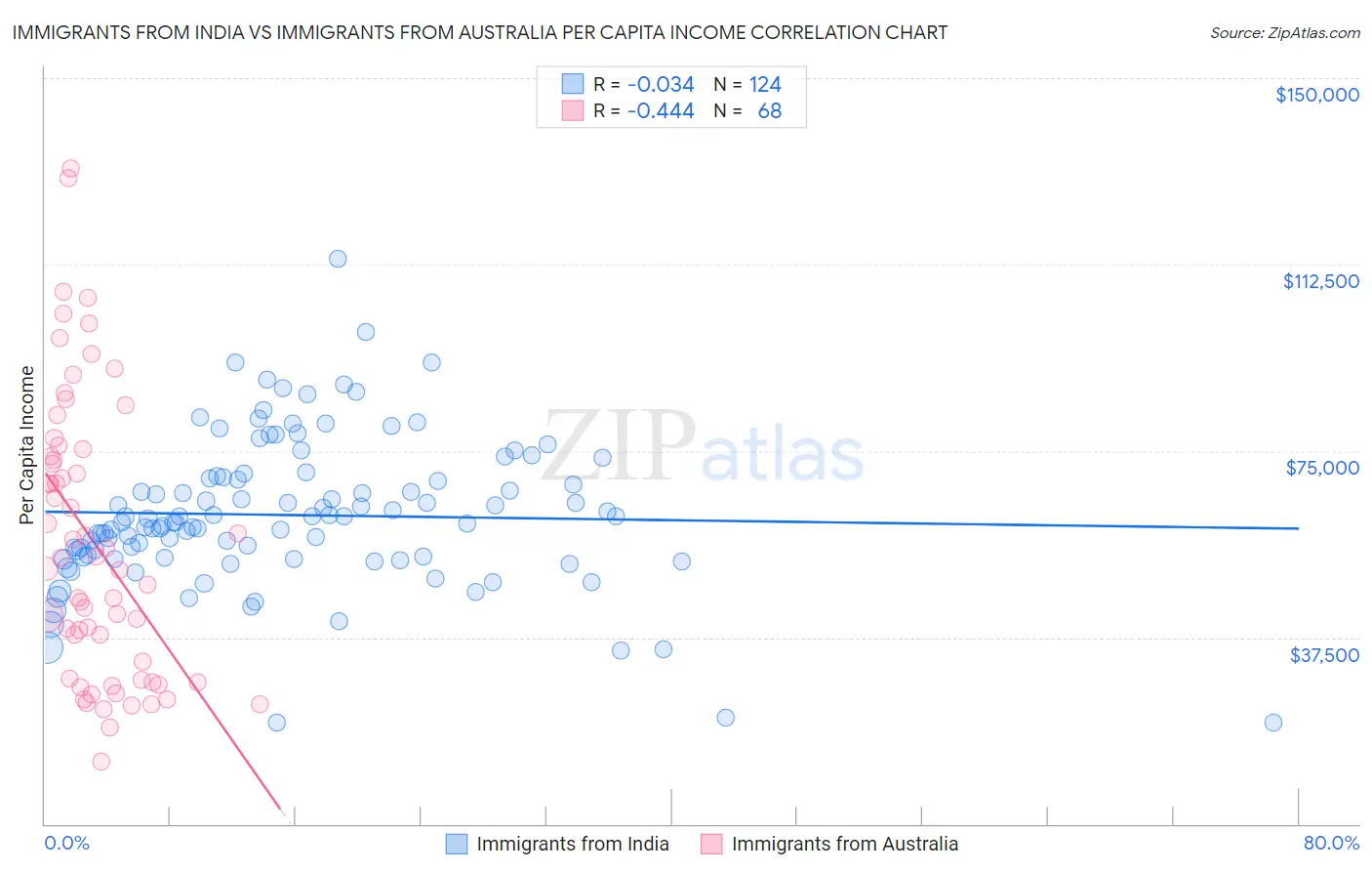 Immigrants from India vs Immigrants from Australia Per Capita Income