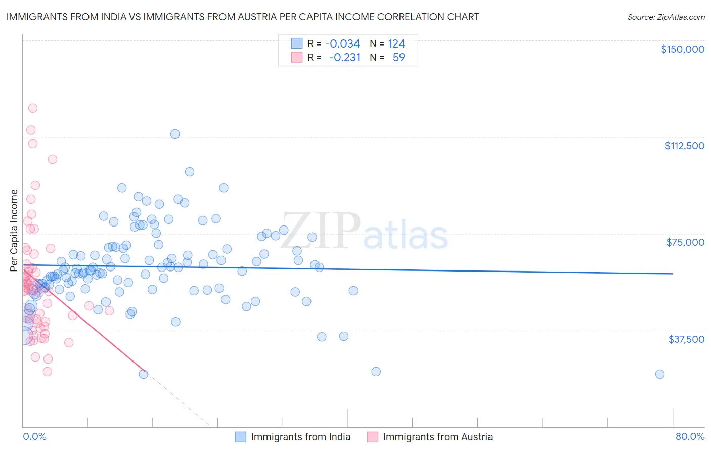 Immigrants from India vs Immigrants from Austria Per Capita Income