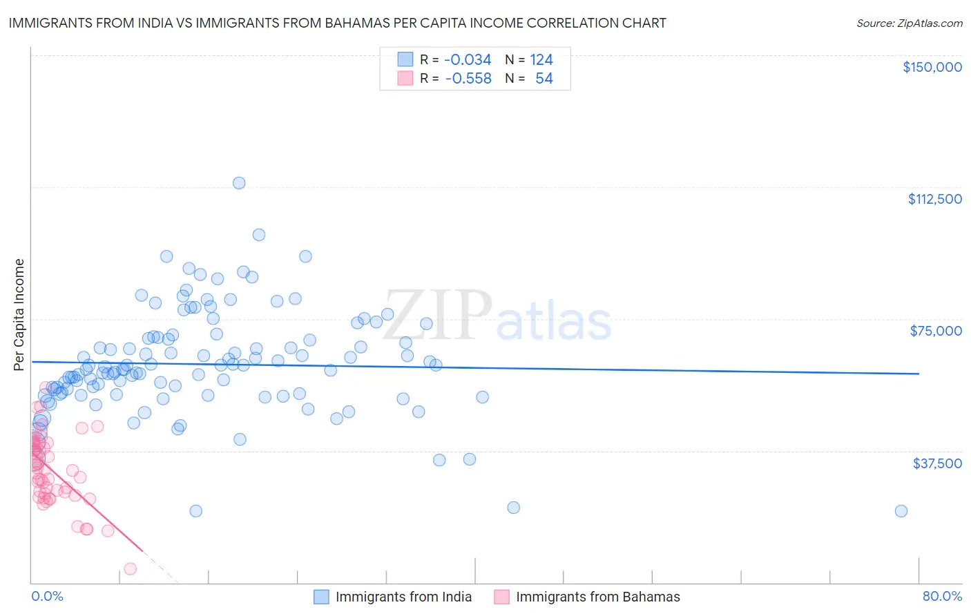 Immigrants from India vs Immigrants from Bahamas Per Capita Income