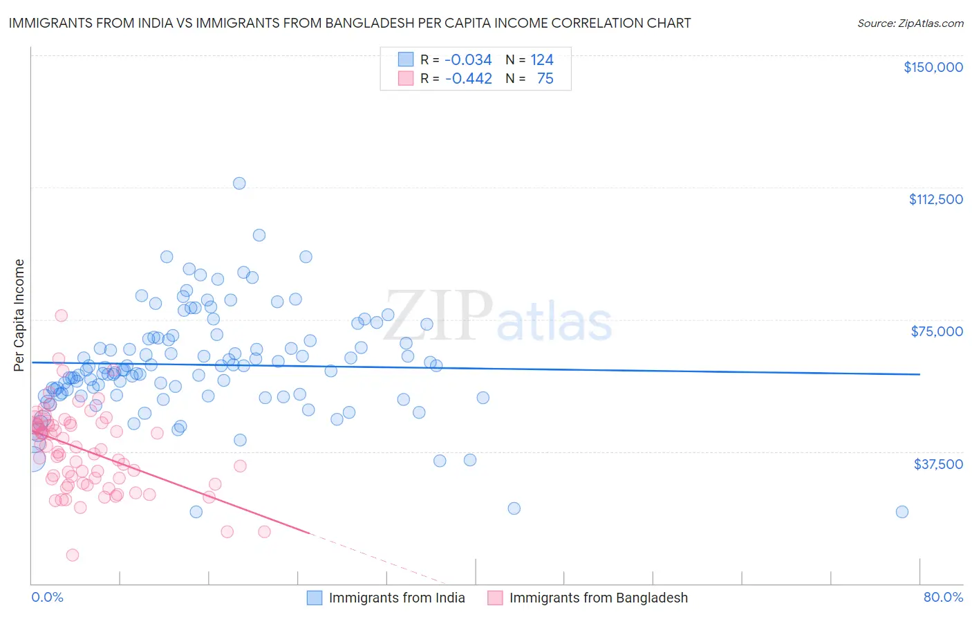 Immigrants from India vs Immigrants from Bangladesh Per Capita Income