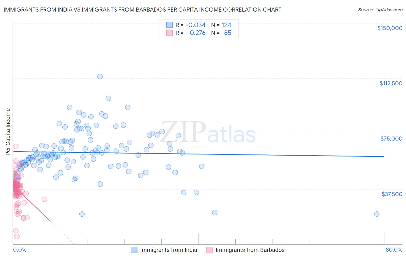 Immigrants from India vs Immigrants from Barbados Per Capita Income