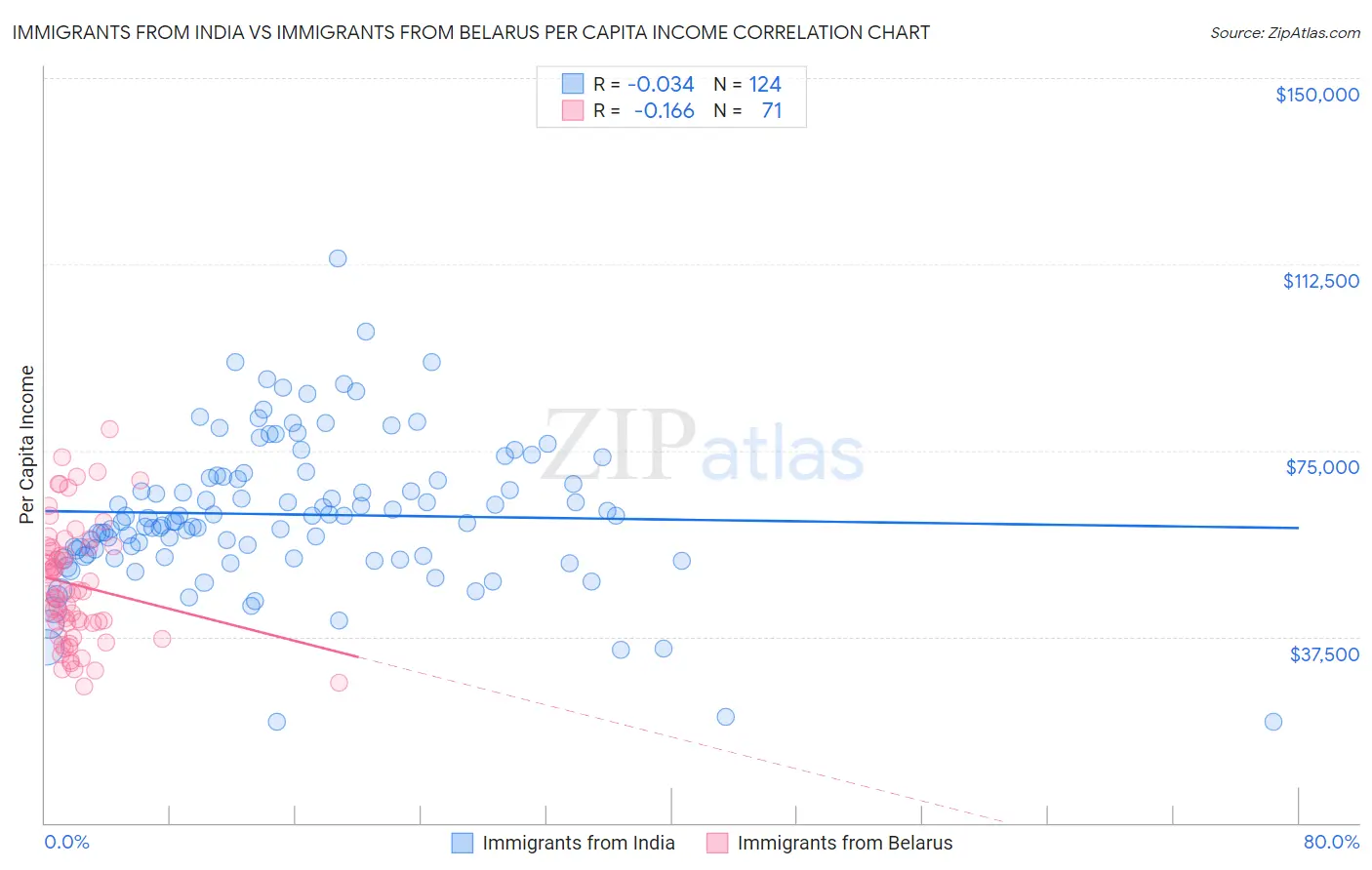 Immigrants from India vs Immigrants from Belarus Per Capita Income