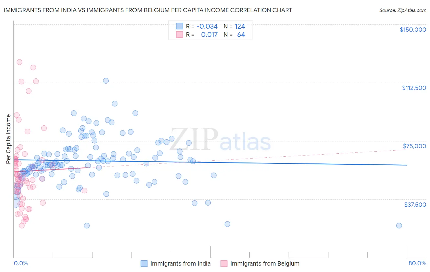 Immigrants from India vs Immigrants from Belgium Per Capita Income