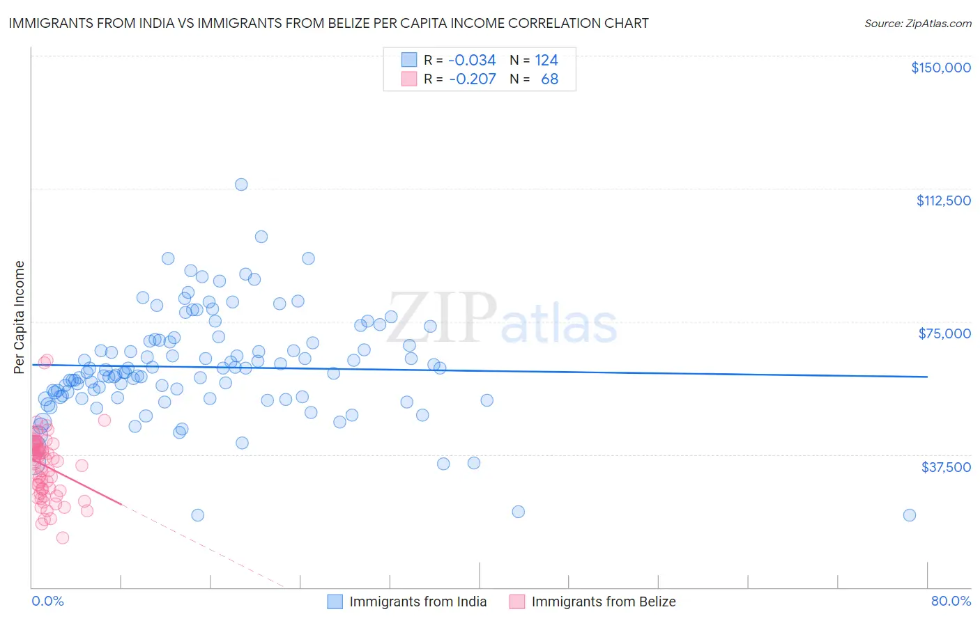 Immigrants from India vs Immigrants from Belize Per Capita Income