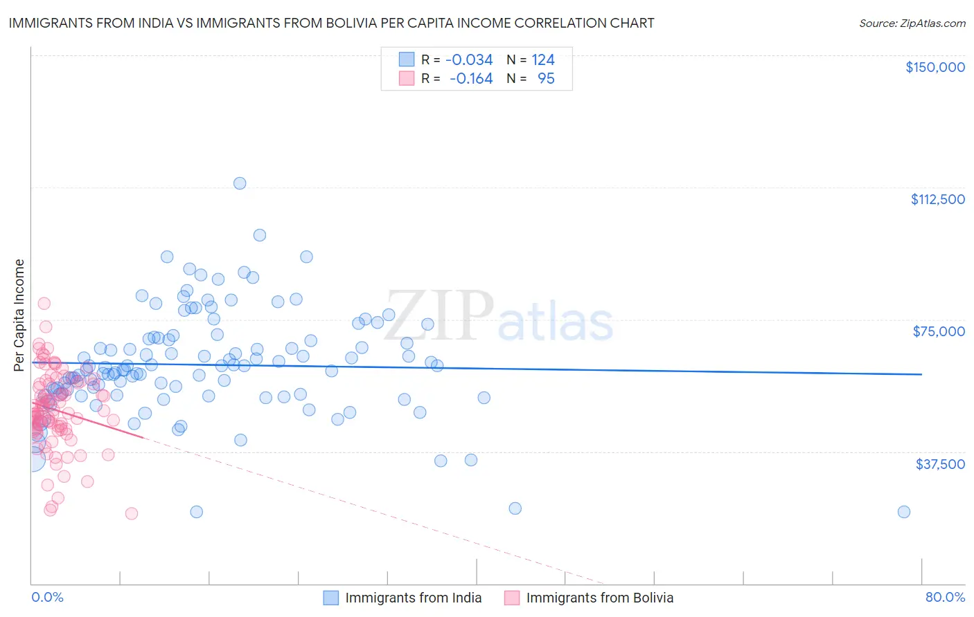 Immigrants from India vs Immigrants from Bolivia Per Capita Income