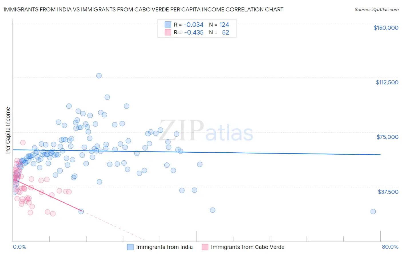 Immigrants from India vs Immigrants from Cabo Verde Per Capita Income