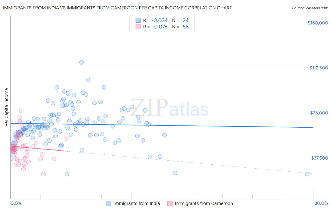 Immigrants from India vs Immigrants from Cameroon Per Capita Income