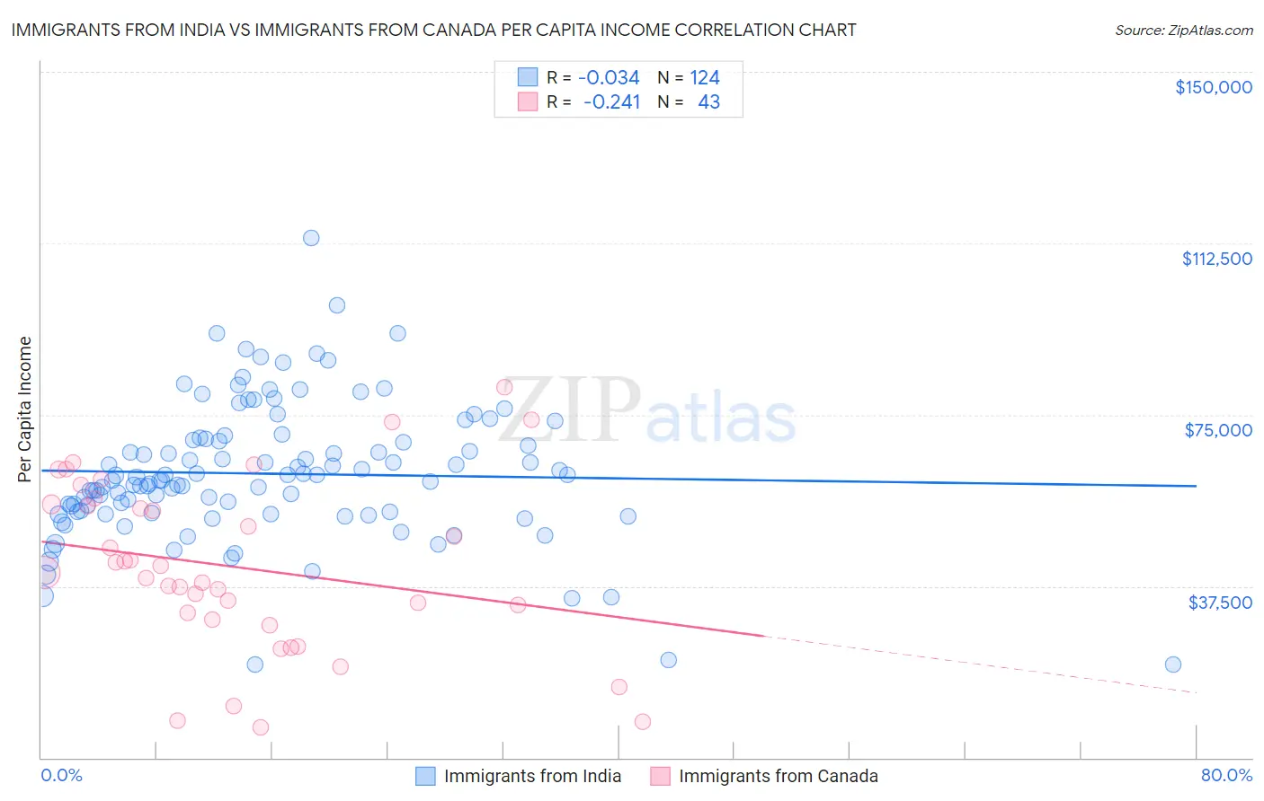 Immigrants from India vs Immigrants from Canada Per Capita Income