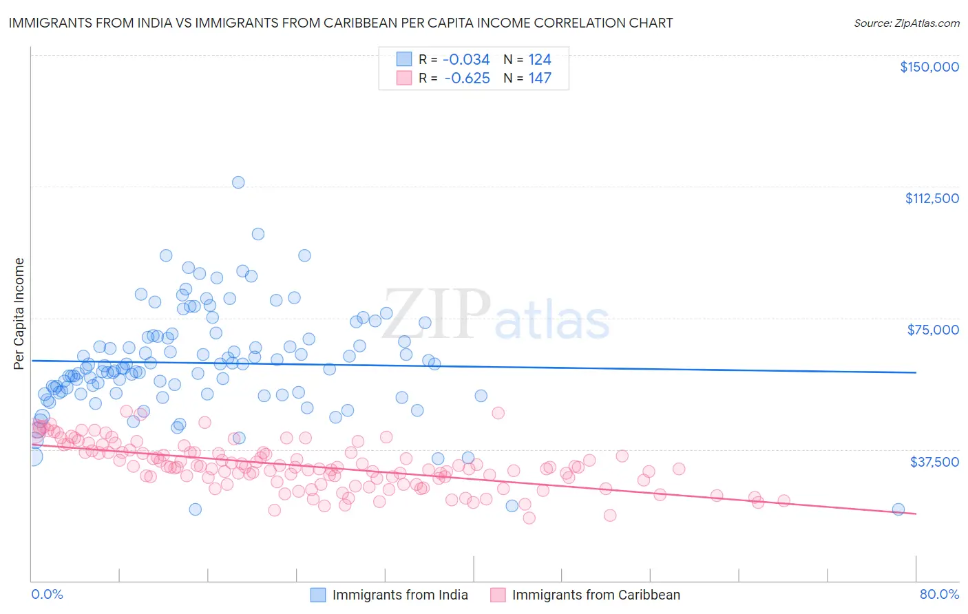 Immigrants from India vs Immigrants from Caribbean Per Capita Income