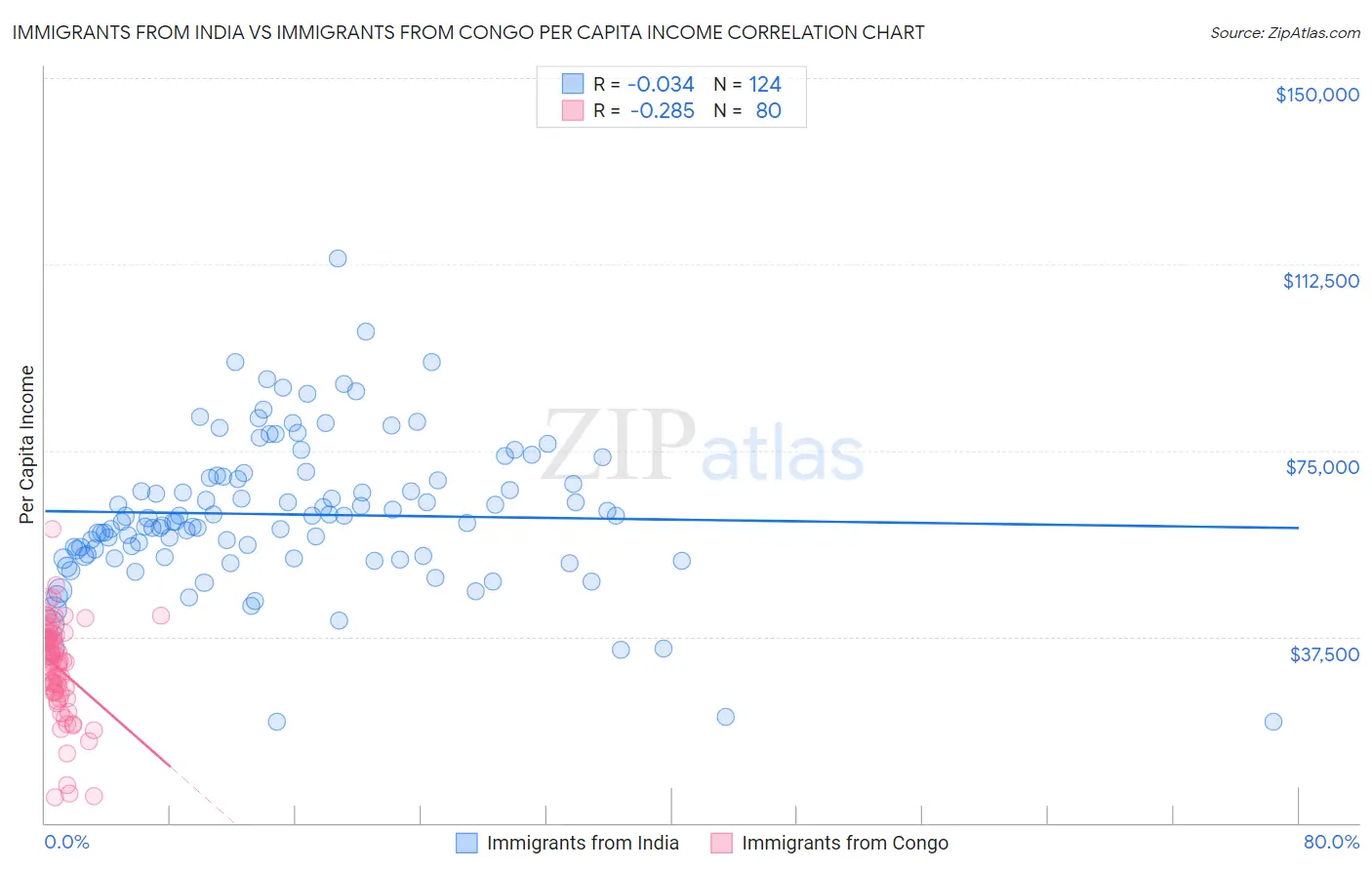 Immigrants from India vs Immigrants from Congo Per Capita Income