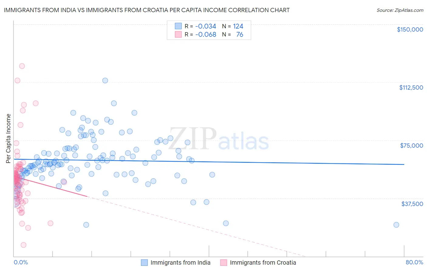 Immigrants from India vs Immigrants from Croatia Per Capita Income