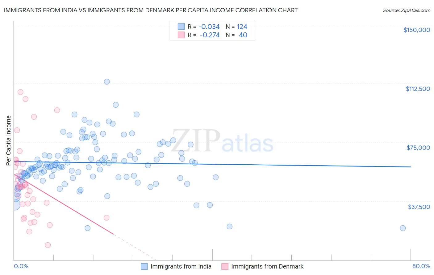 Immigrants from India vs Immigrants from Denmark Per Capita Income