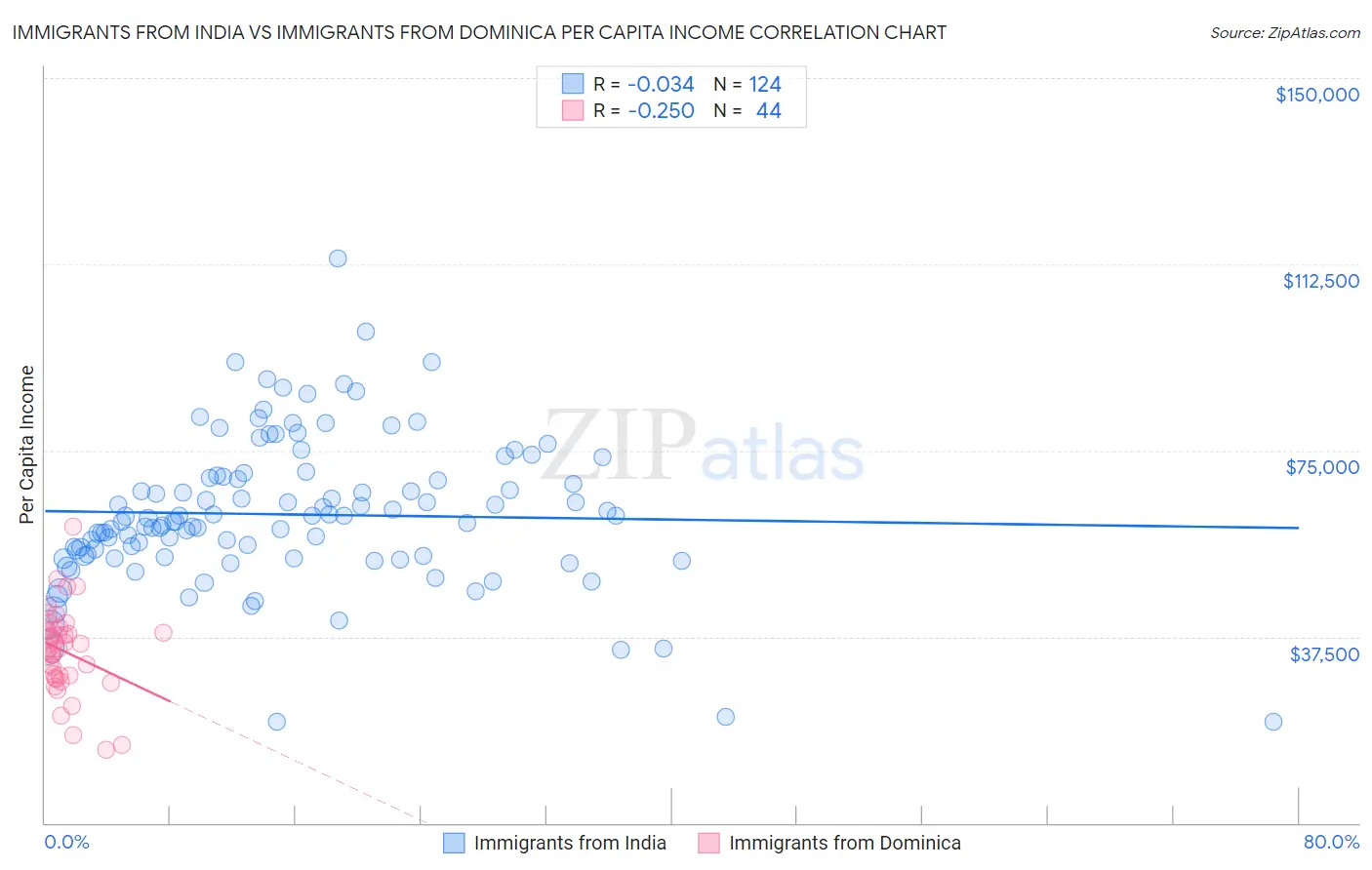 Immigrants from India vs Immigrants from Dominica Per Capita Income