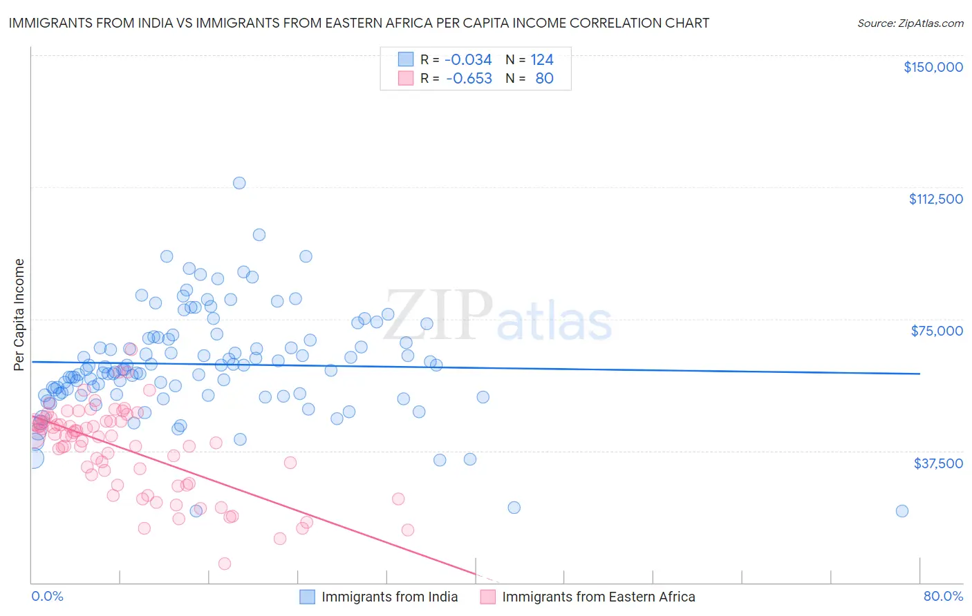 Immigrants from India vs Immigrants from Eastern Africa Per Capita Income