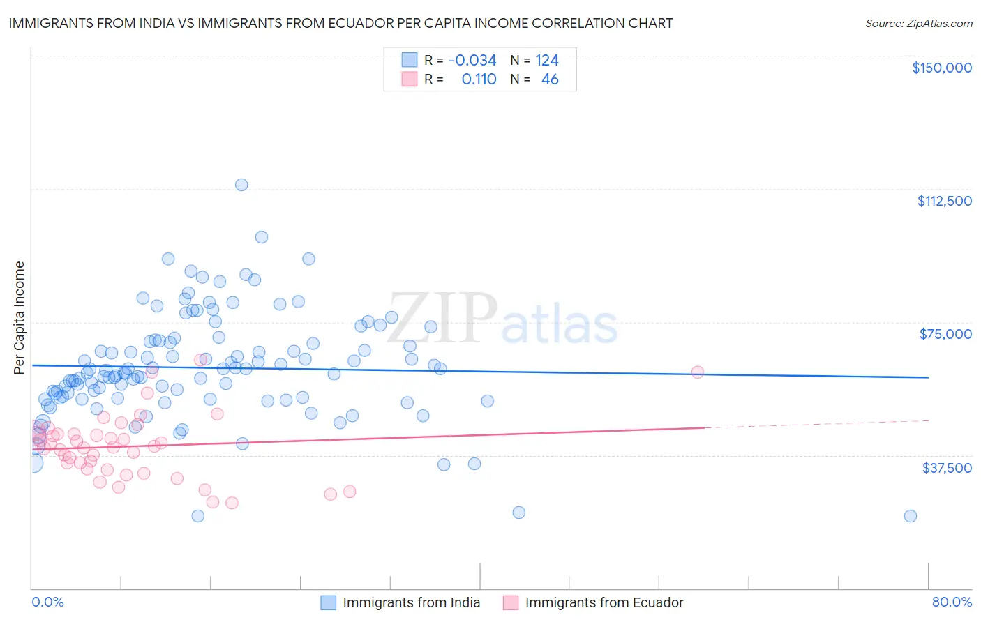 Immigrants from India vs Immigrants from Ecuador Per Capita Income