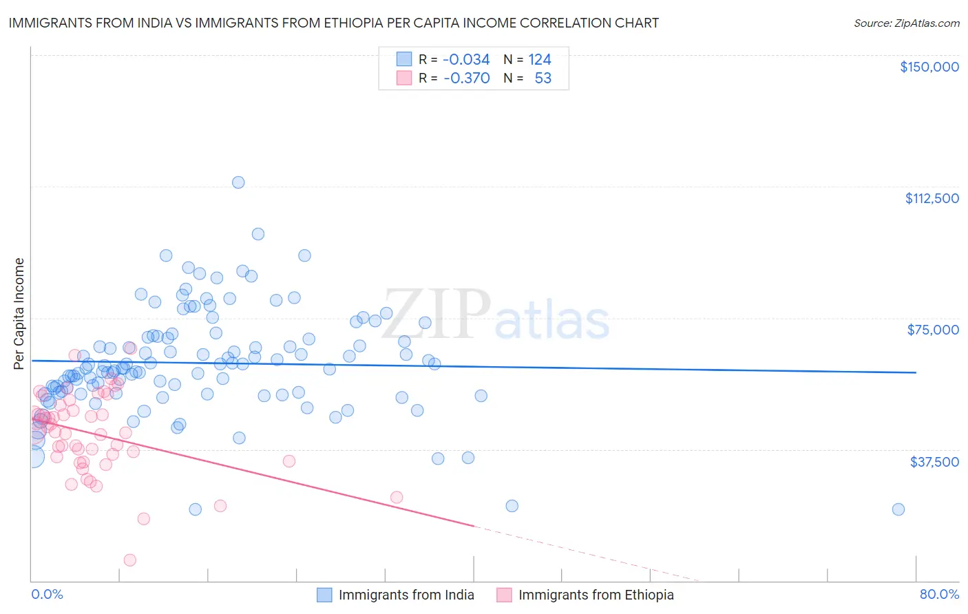 Immigrants from India vs Immigrants from Ethiopia Per Capita Income