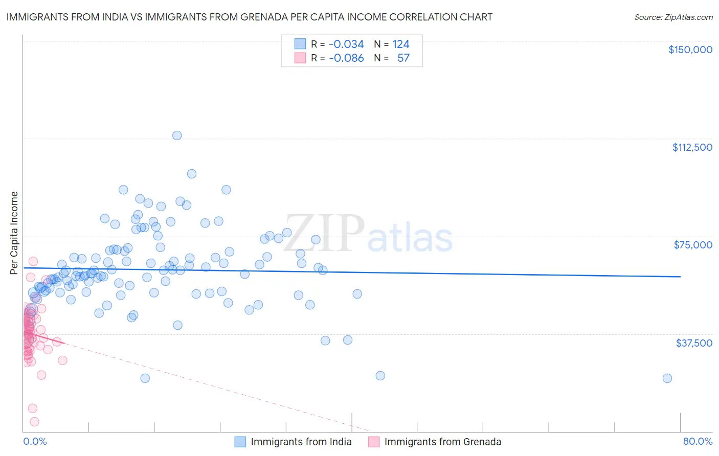 Immigrants from India vs Immigrants from Grenada Per Capita Income