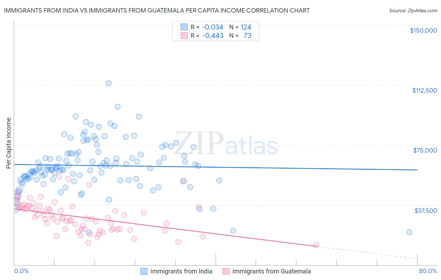 Immigrants from India vs Immigrants from Guatemala Per Capita Income