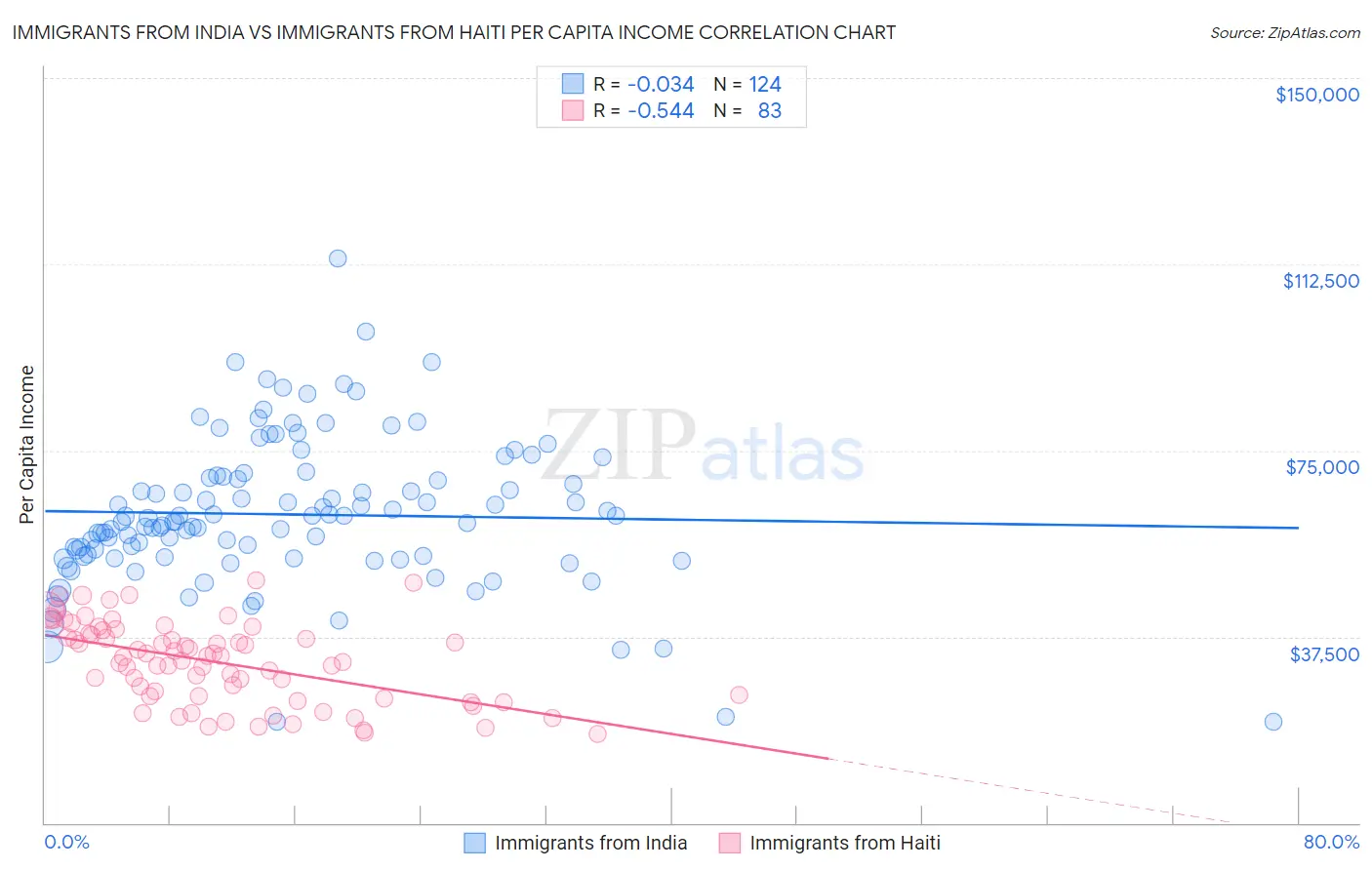 Immigrants from India vs Immigrants from Haiti Per Capita Income