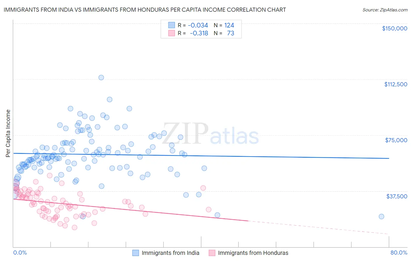 Immigrants from India vs Immigrants from Honduras Per Capita Income