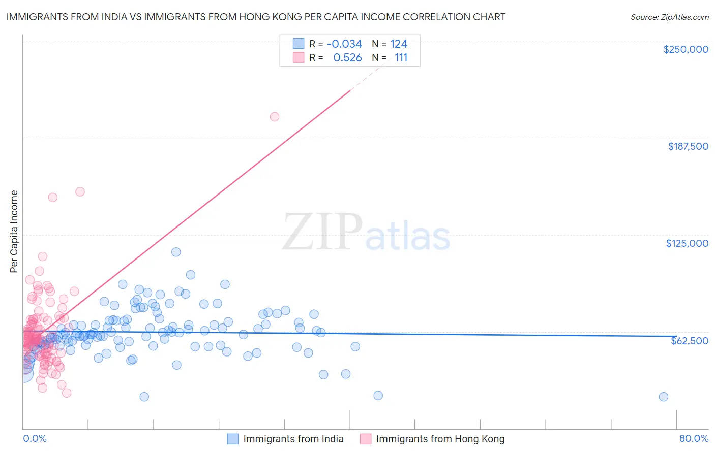 Immigrants from India vs Immigrants from Hong Kong Per Capita Income