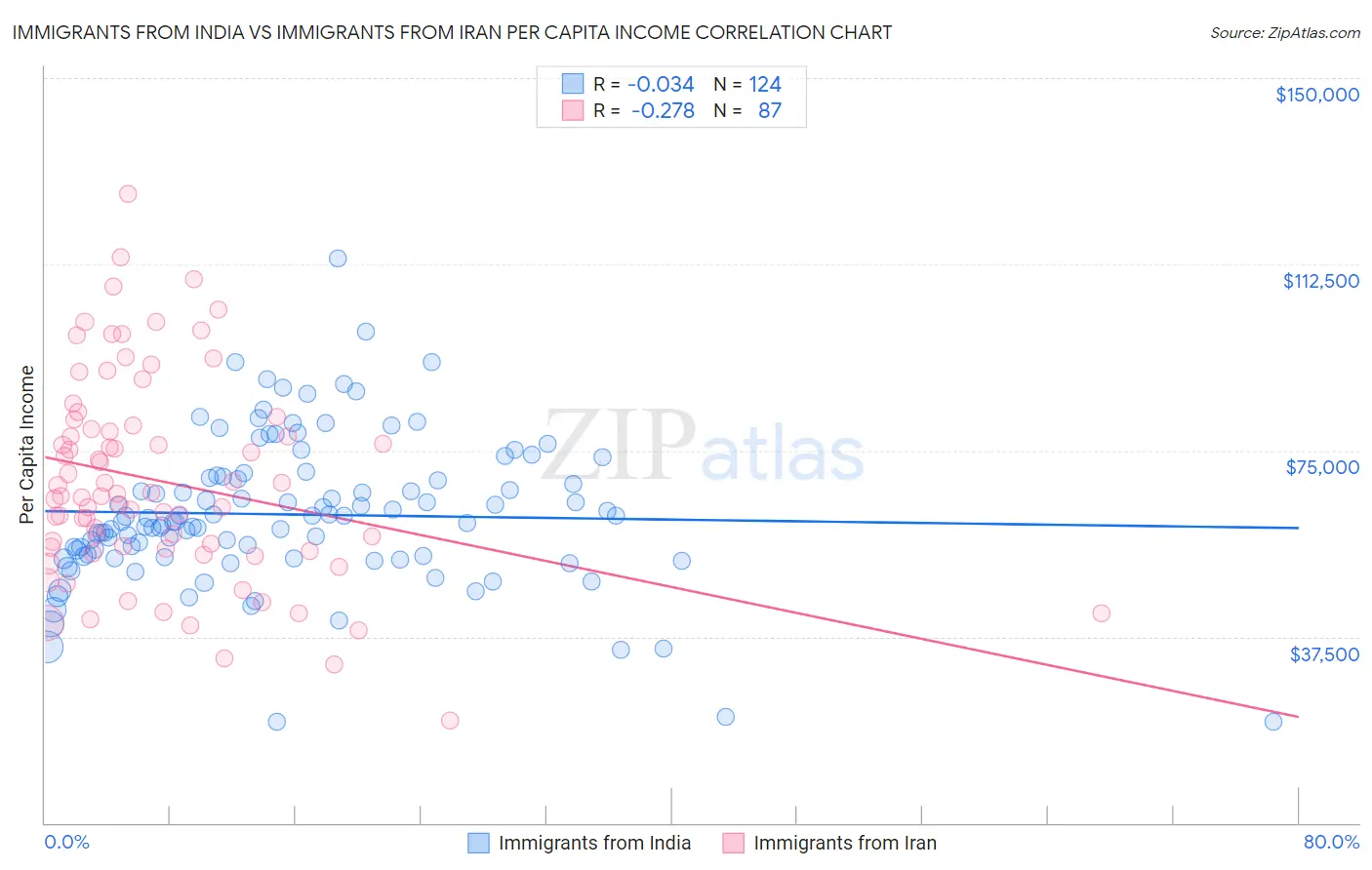 Immigrants from India vs Immigrants from Iran Per Capita Income