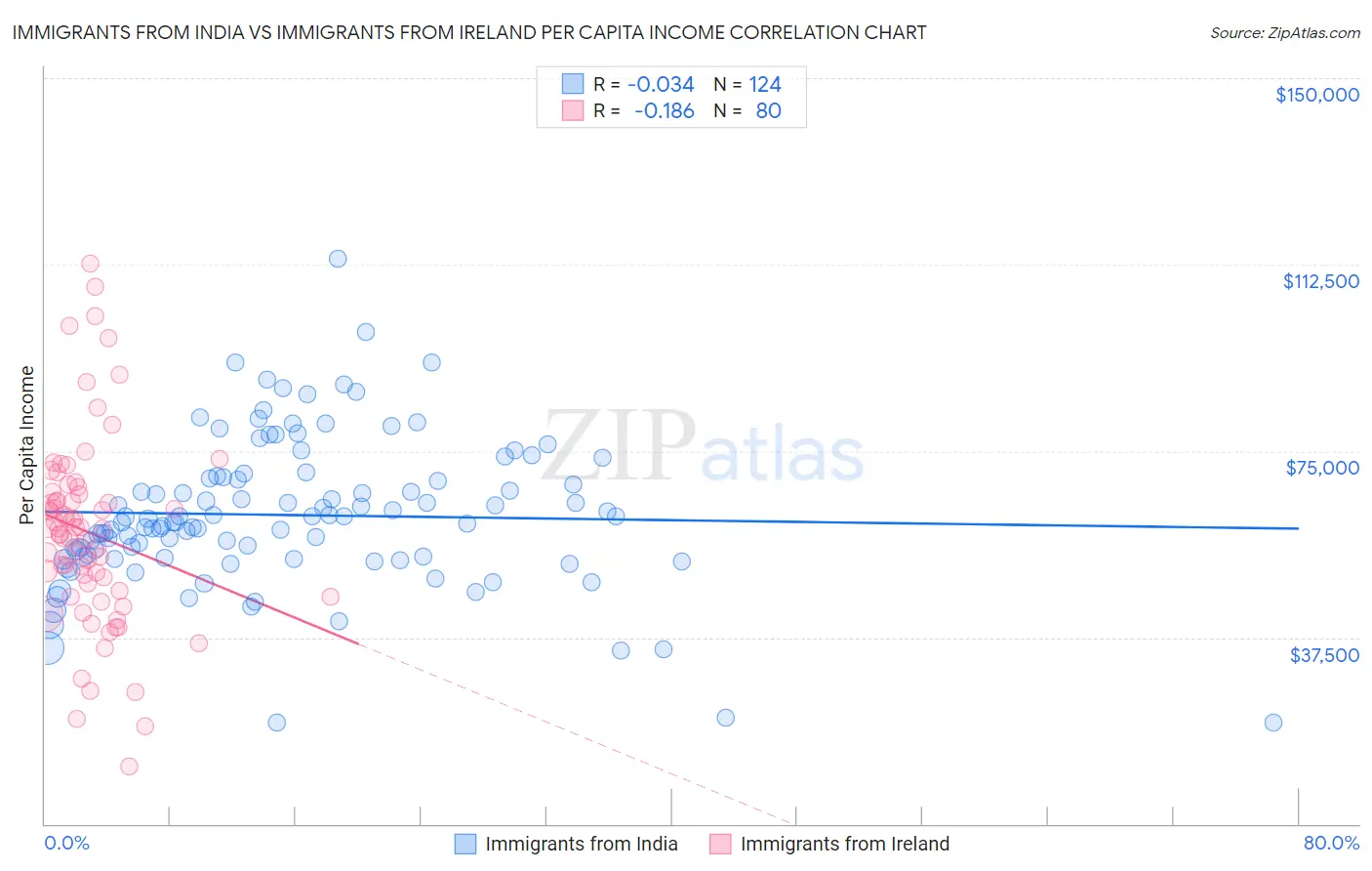 Immigrants from India vs Immigrants from Ireland Per Capita Income