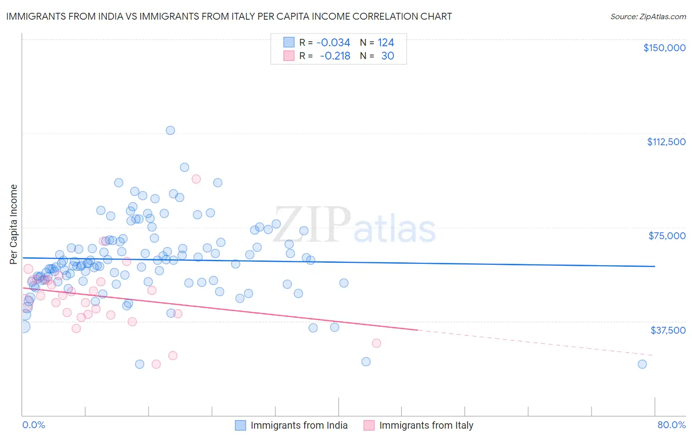 Immigrants from India vs Immigrants from Italy Per Capita Income