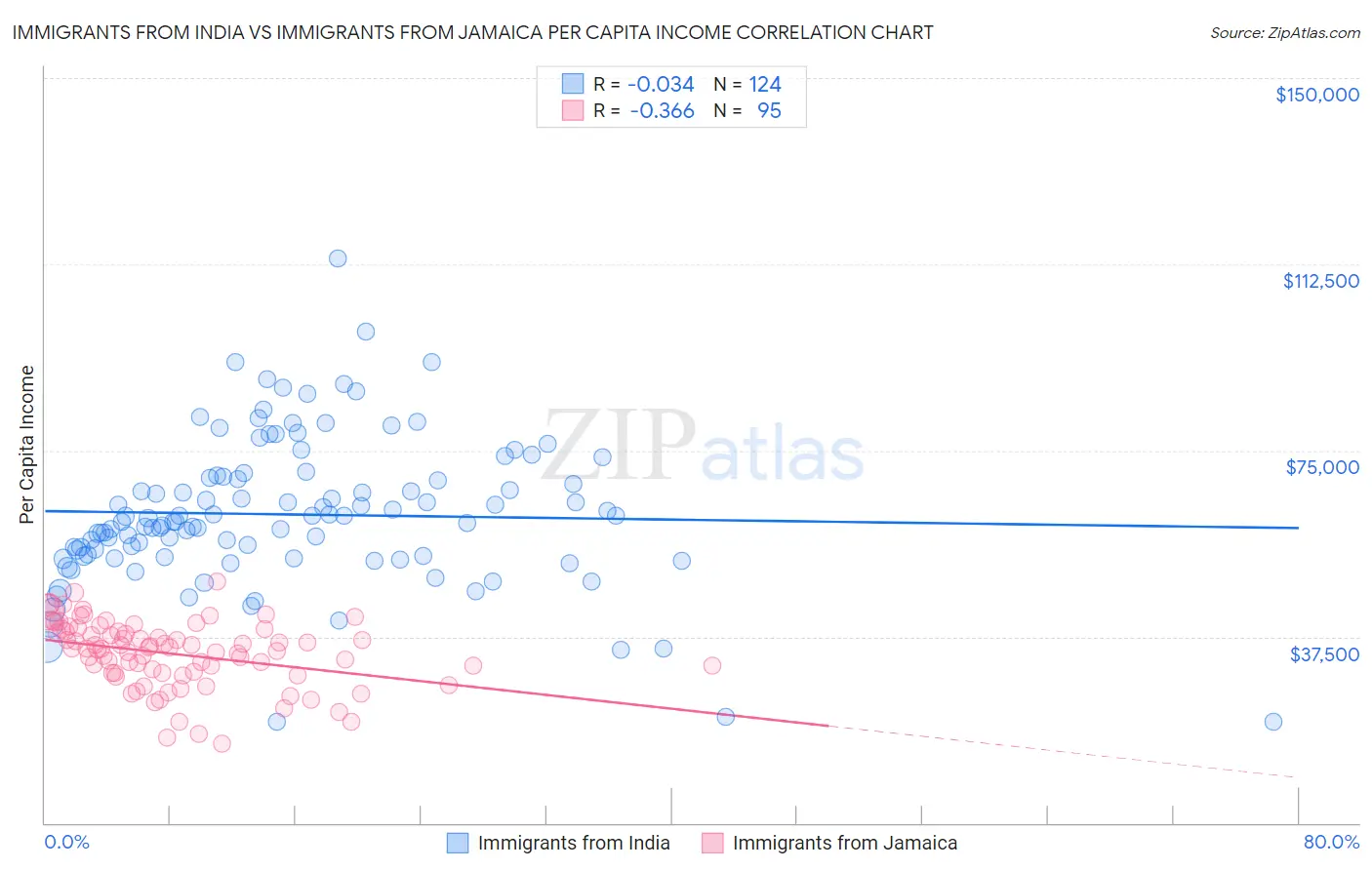 Immigrants from India vs Immigrants from Jamaica Per Capita Income