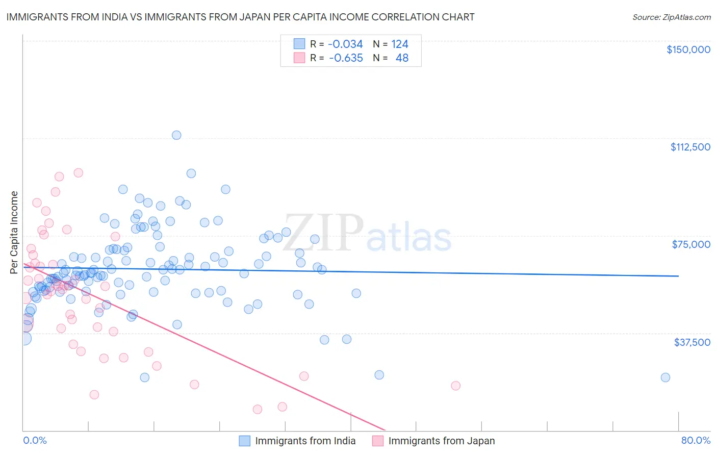 Immigrants from India vs Immigrants from Japan Per Capita Income