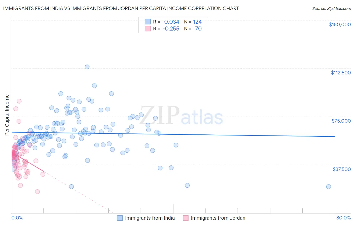 Immigrants from India vs Immigrants from Jordan Per Capita Income