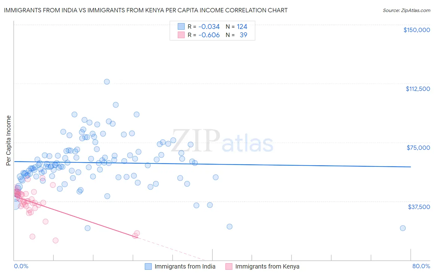 Immigrants from India vs Immigrants from Kenya Per Capita Income