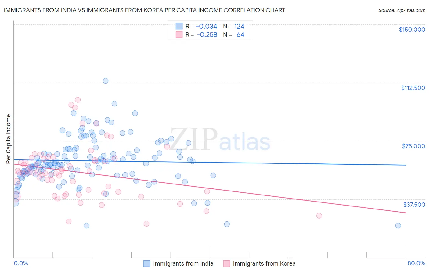 Immigrants from India vs Immigrants from Korea Per Capita Income
