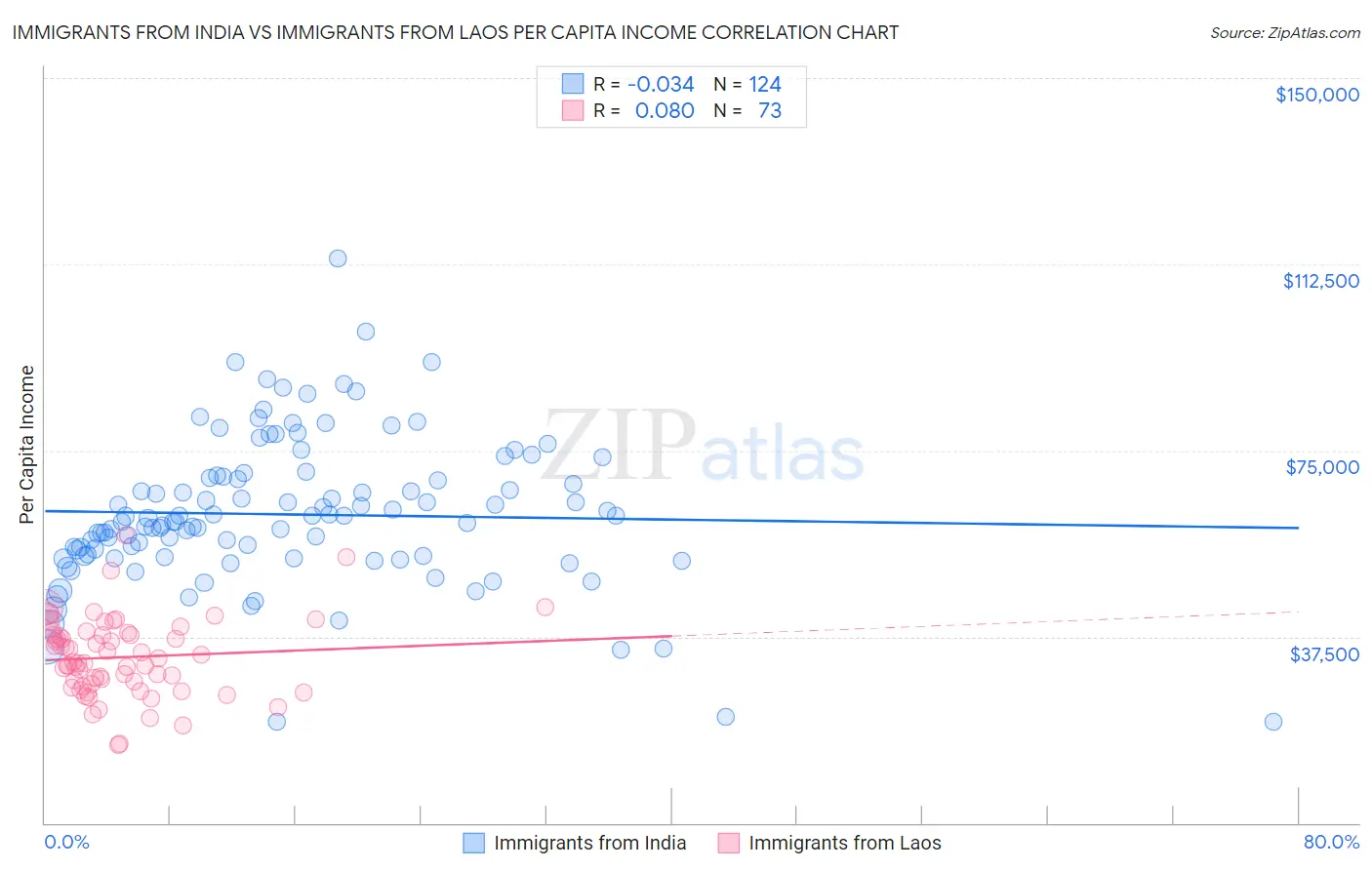 Immigrants from India vs Immigrants from Laos Per Capita Income