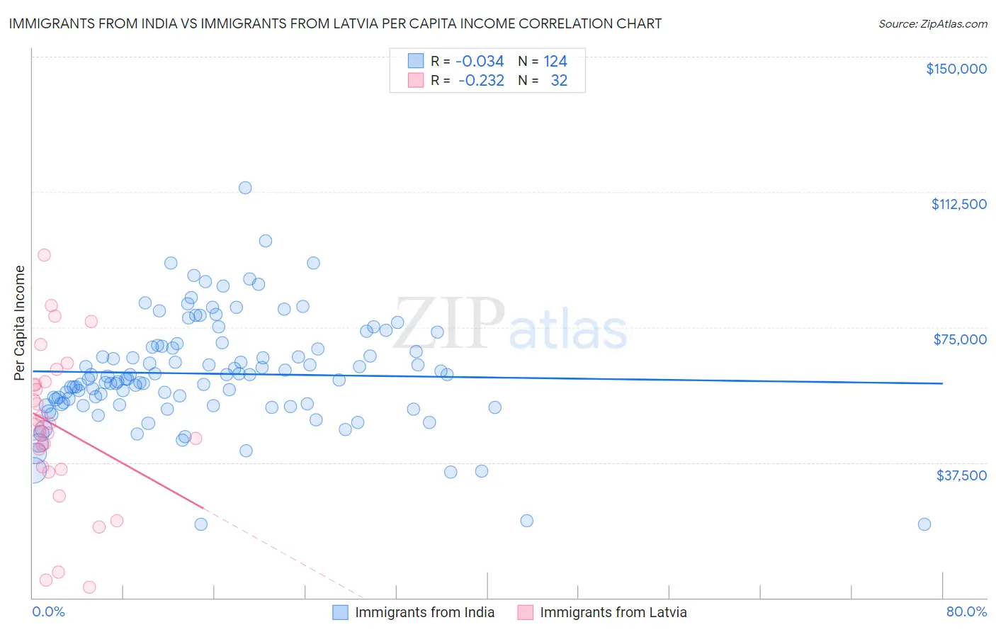 Immigrants from India vs Immigrants from Latvia Per Capita Income