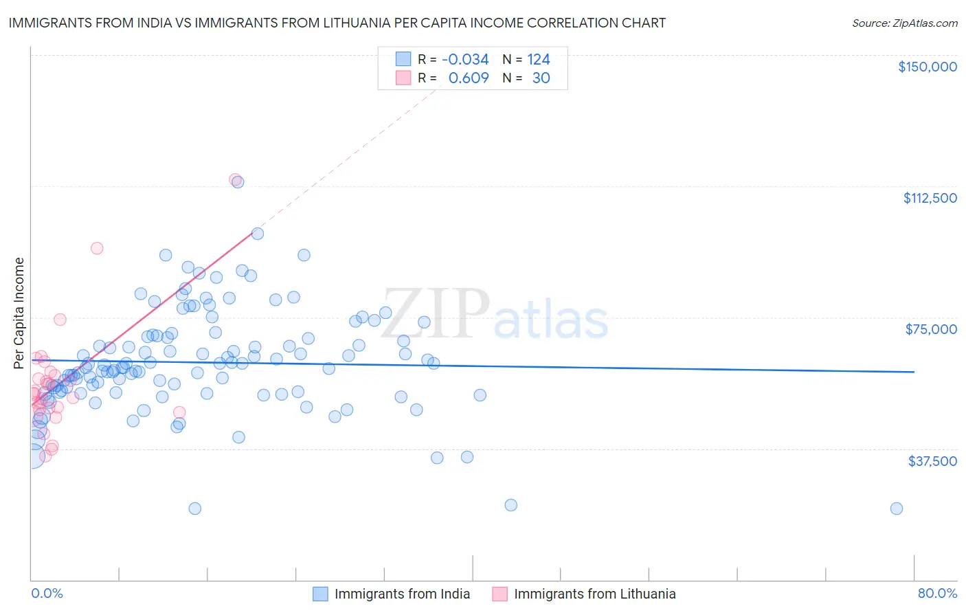 Immigrants from India vs Immigrants from Lithuania Per Capita Income
