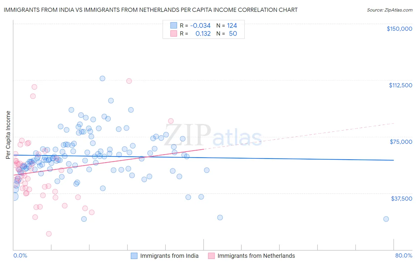 Immigrants from India vs Immigrants from Netherlands Per Capita Income