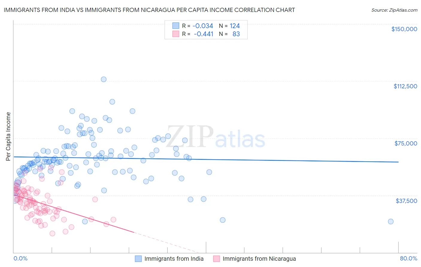 Immigrants from India vs Immigrants from Nicaragua Per Capita Income