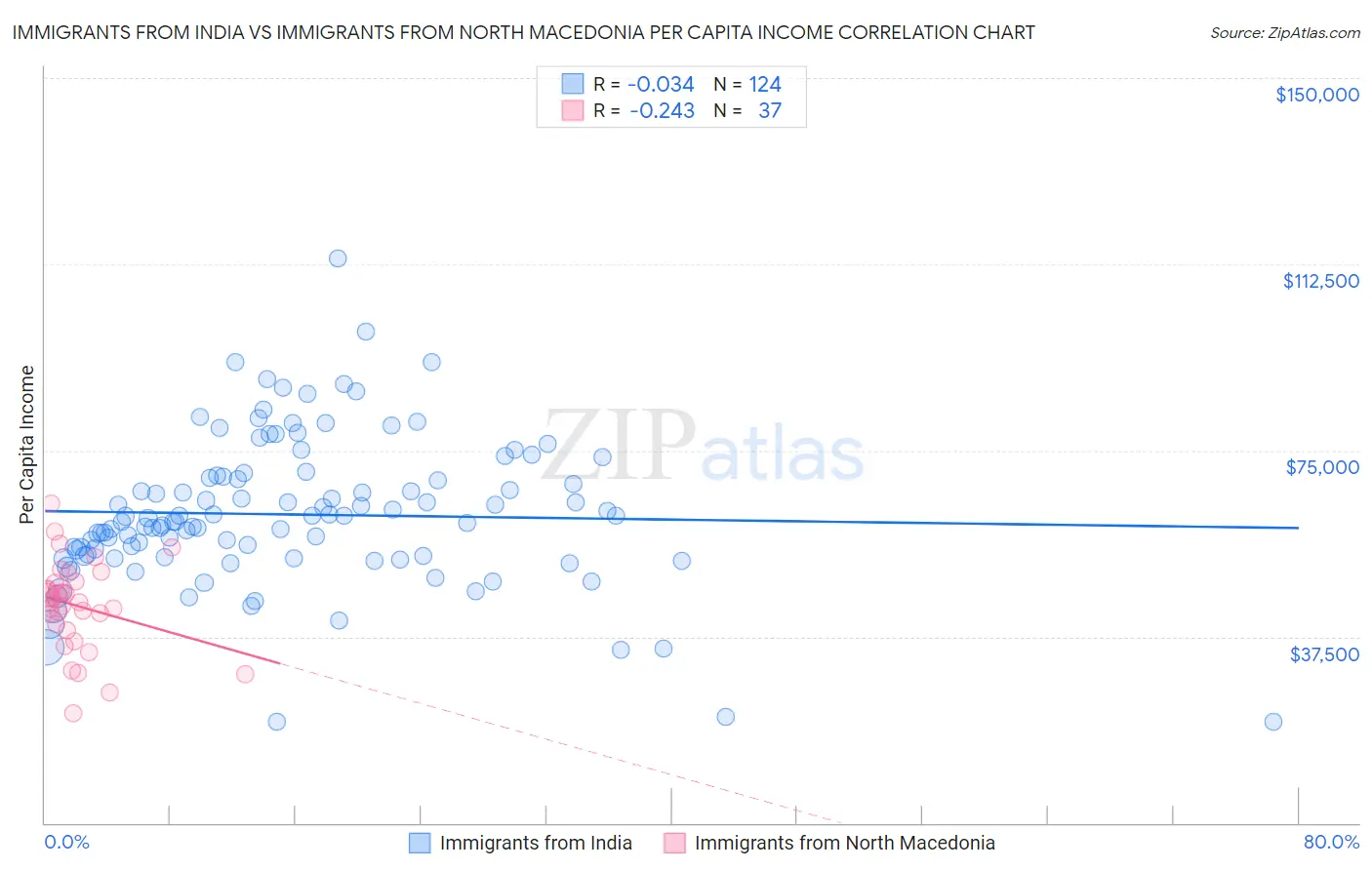Immigrants from India vs Immigrants from North Macedonia Per Capita Income