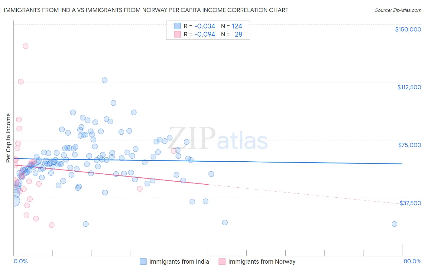 Immigrants from India vs Immigrants from Norway Per Capita Income